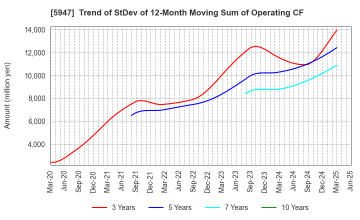 5947 RINNAI CORPORATION: Trend of StDev of 12-Month Moving Sum of Operating CF