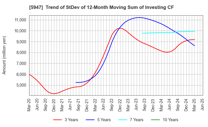 5947 RINNAI CORPORATION: Trend of StDev of 12-Month Moving Sum of Investing CF