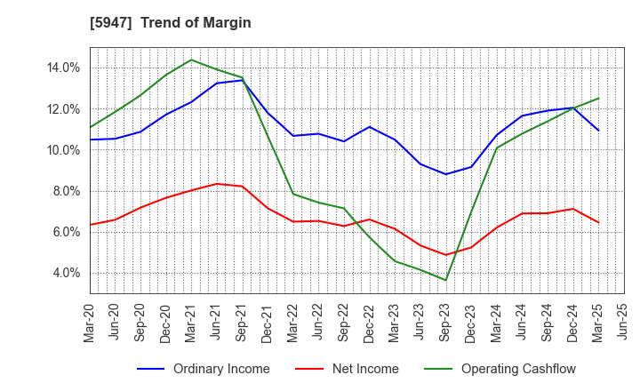 5947 RINNAI CORPORATION: Trend of Margin