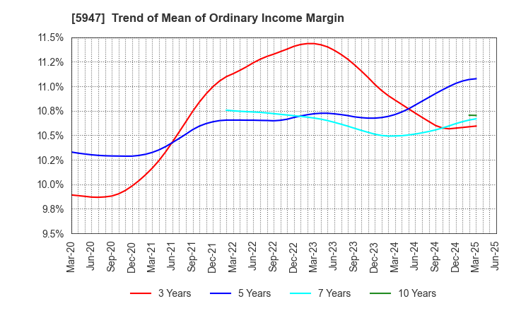 5947 RINNAI CORPORATION: Trend of Mean of Ordinary Income Margin