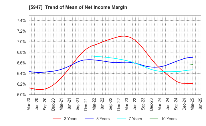 5947 RINNAI CORPORATION: Trend of Mean of Net Income Margin
