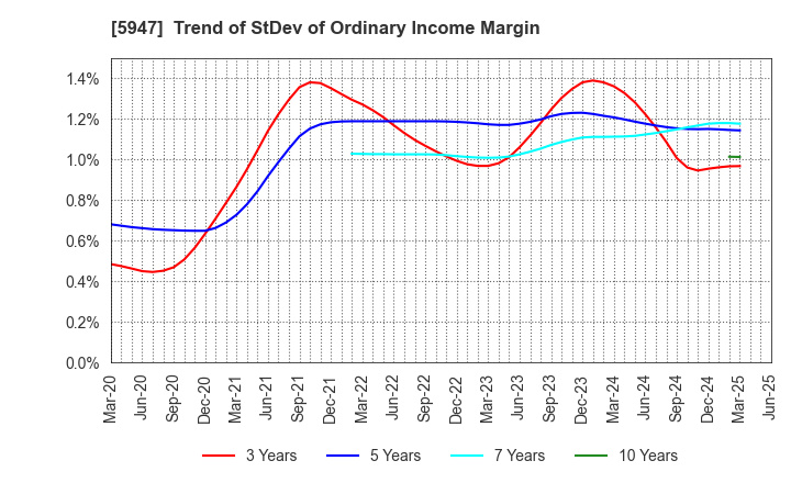 5947 RINNAI CORPORATION: Trend of StDev of Ordinary Income Margin