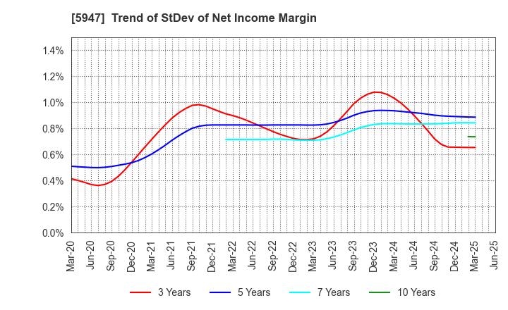 5947 RINNAI CORPORATION: Trend of StDev of Net Income Margin