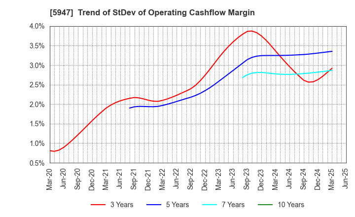 5947 RINNAI CORPORATION: Trend of StDev of Operating Cashflow Margin