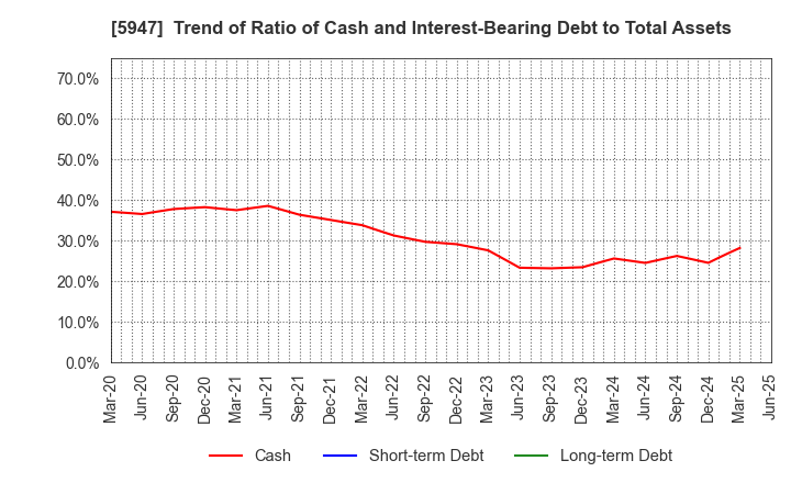 5947 RINNAI CORPORATION: Trend of Ratio of Cash and Interest-Bearing Debt to Total Assets