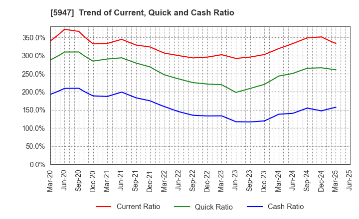 5947 RINNAI CORPORATION: Trend of Current, Quick and Cash Ratio