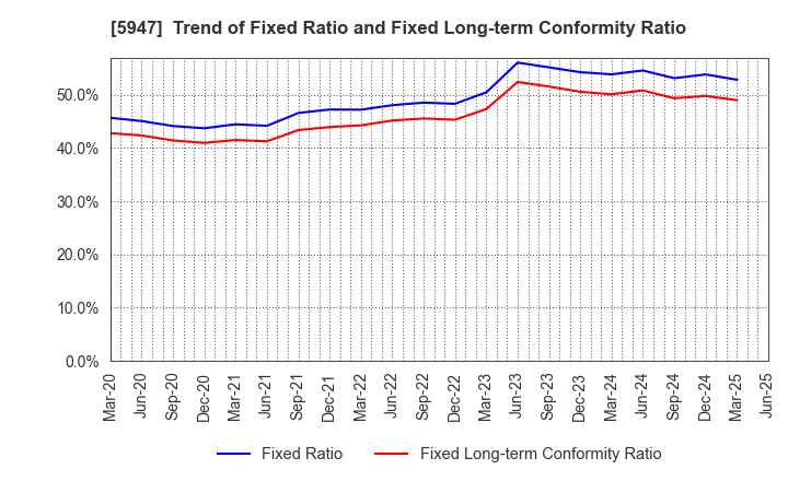 5947 RINNAI CORPORATION: Trend of Fixed Ratio and Fixed Long-term Conformity Ratio