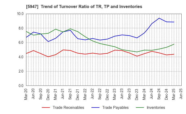 5947 RINNAI CORPORATION: Trend of Turnover Ratio of TR, TP and Inventories