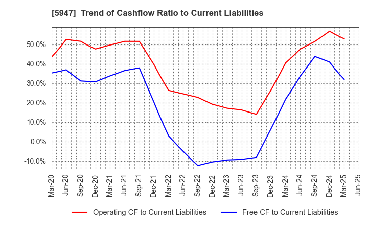 5947 RINNAI CORPORATION: Trend of Cashflow Ratio to Current Liabilities