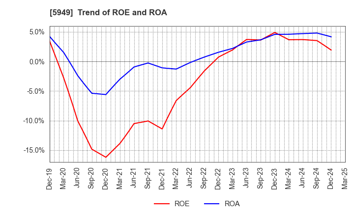 5949 UNIPRES CORPORATION: Trend of ROE and ROA