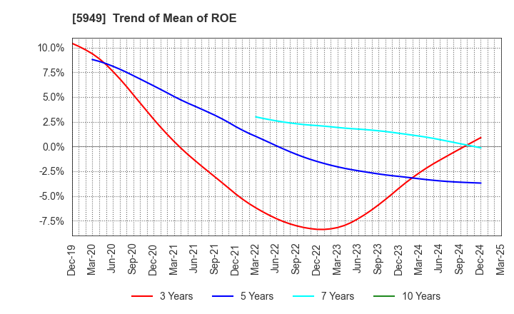 5949 UNIPRES CORPORATION: Trend of Mean of ROE