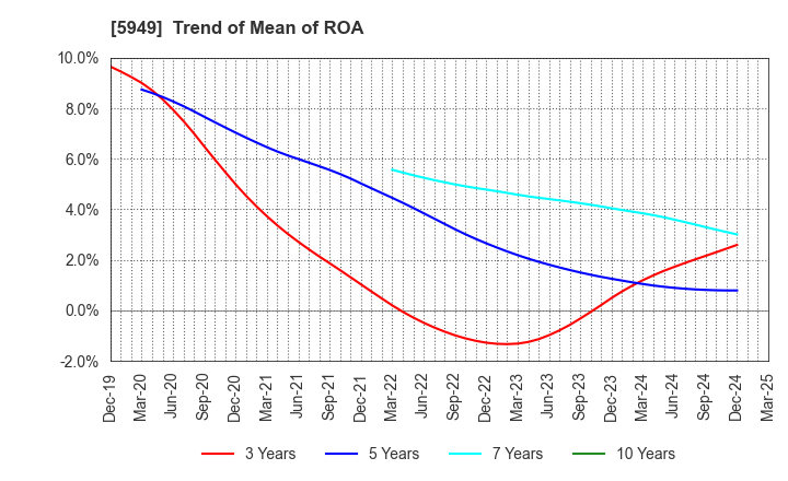 5949 UNIPRES CORPORATION: Trend of Mean of ROA
