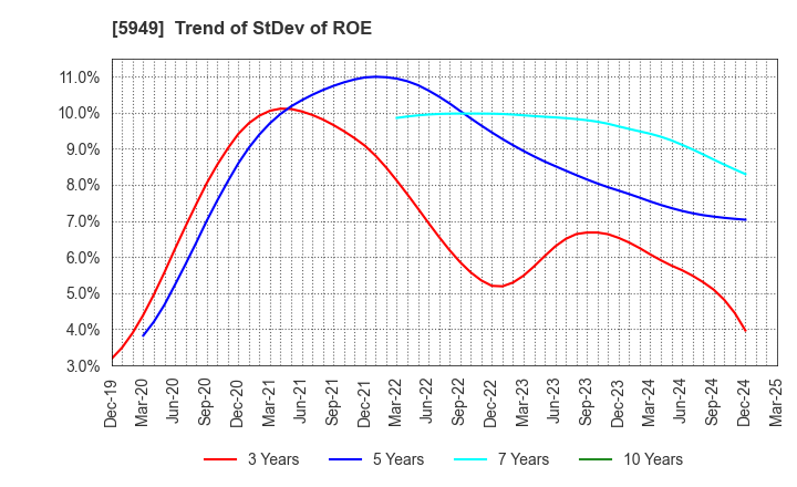 5949 UNIPRES CORPORATION: Trend of StDev of ROE