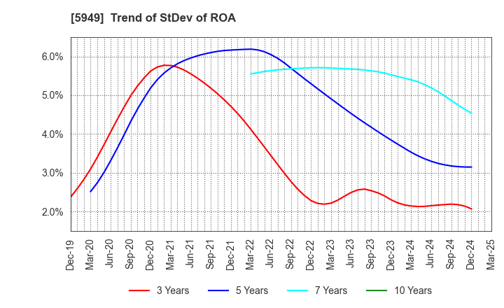 5949 UNIPRES CORPORATION: Trend of StDev of ROA