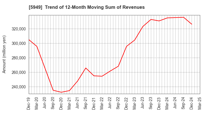 5949 UNIPRES CORPORATION: Trend of 12-Month Moving Sum of Revenues