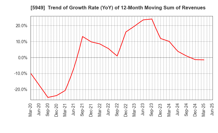 5949 UNIPRES CORPORATION: Trend of Growth Rate (YoY) of 12-Month Moving Sum of Revenues