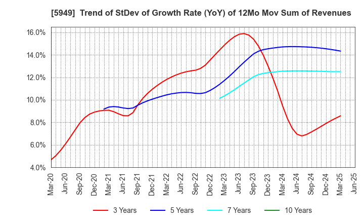 5949 UNIPRES CORPORATION: Trend of StDev of Growth Rate (YoY) of 12Mo Mov Sum of Revenues