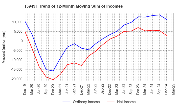 5949 UNIPRES CORPORATION: Trend of 12-Month Moving Sum of Incomes