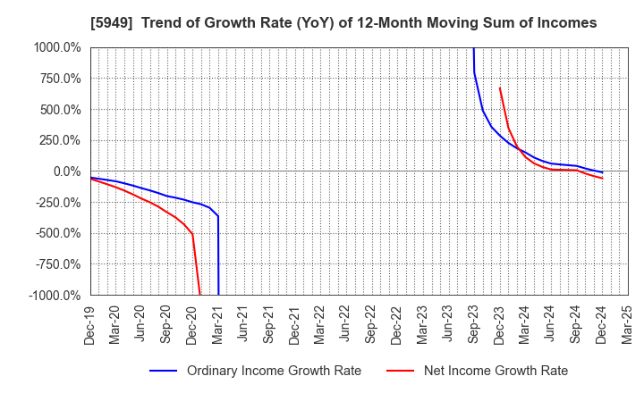 5949 UNIPRES CORPORATION: Trend of Growth Rate (YoY) of 12-Month Moving Sum of Incomes