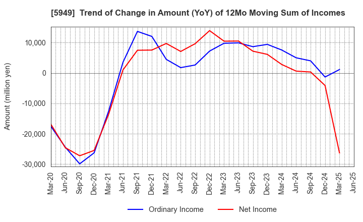 5949 UNIPRES CORPORATION: Trend of Change in Amount (YoY) of 12Mo Moving Sum of Incomes
