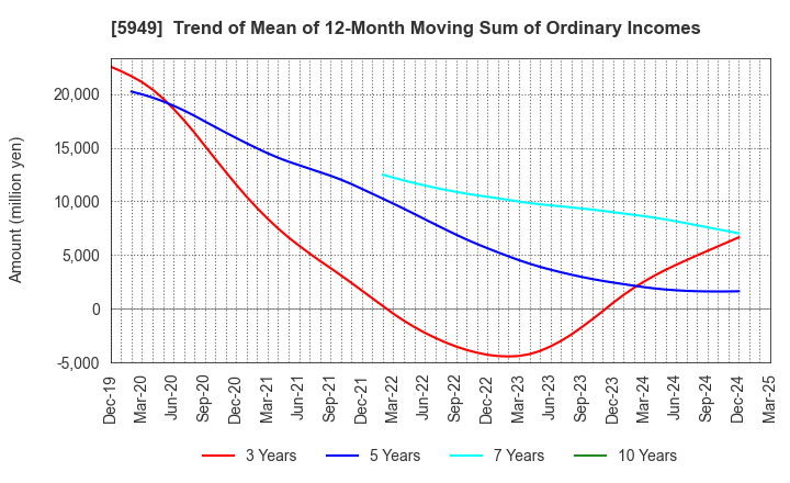 5949 UNIPRES CORPORATION: Trend of Mean of 12-Month Moving Sum of Ordinary Incomes