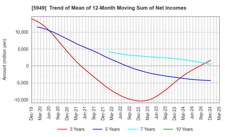 5949 UNIPRES CORPORATION: Trend of Mean of 12-Month Moving Sum of Net Incomes