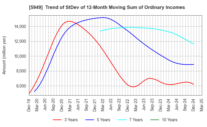 5949 UNIPRES CORPORATION: Trend of StDev of 12-Month Moving Sum of Ordinary Incomes