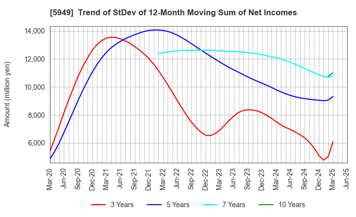 5949 UNIPRES CORPORATION: Trend of StDev of 12-Month Moving Sum of Net Incomes