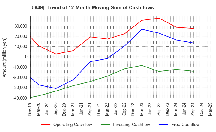 5949 UNIPRES CORPORATION: Trend of 12-Month Moving Sum of Cashflows