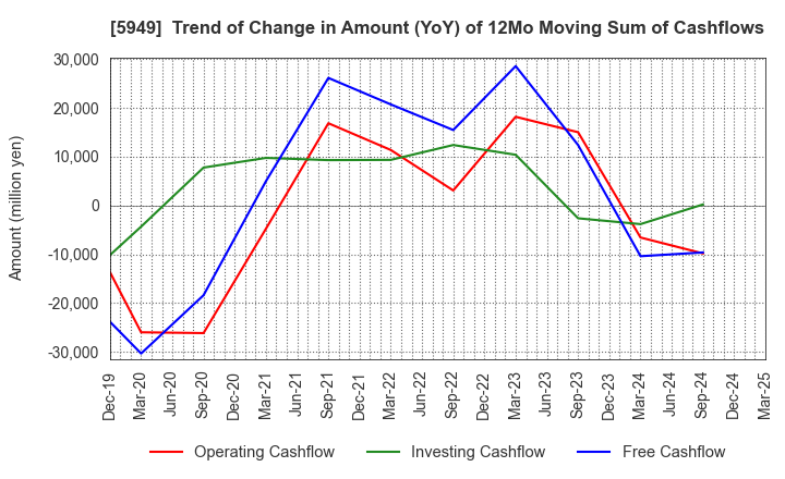 5949 UNIPRES CORPORATION: Trend of Change in Amount (YoY) of 12Mo Moving Sum of Cashflows