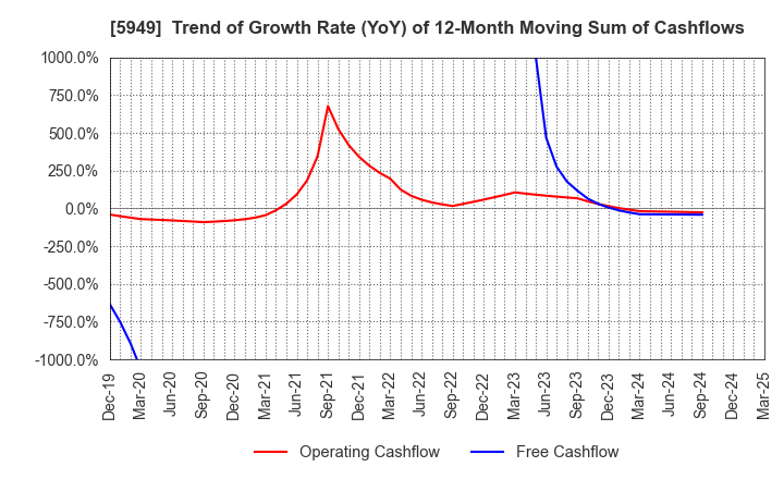 5949 UNIPRES CORPORATION: Trend of Growth Rate (YoY) of 12-Month Moving Sum of Cashflows