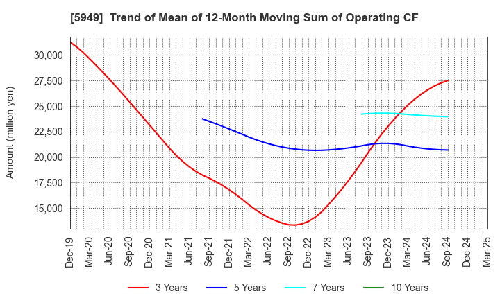5949 UNIPRES CORPORATION: Trend of Mean of 12-Month Moving Sum of Operating CF