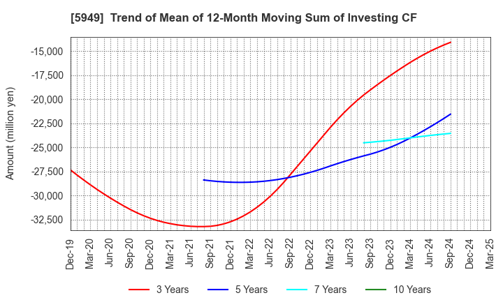 5949 UNIPRES CORPORATION: Trend of Mean of 12-Month Moving Sum of Investing CF