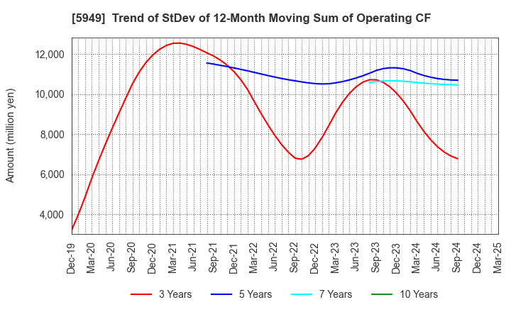 5949 UNIPRES CORPORATION: Trend of StDev of 12-Month Moving Sum of Operating CF