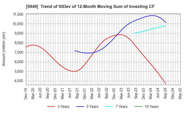 5949 UNIPRES CORPORATION: Trend of StDev of 12-Month Moving Sum of Investing CF