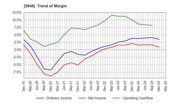 5949 UNIPRES CORPORATION: Trend of Margin