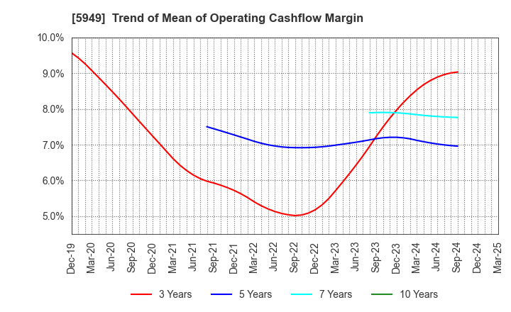 5949 UNIPRES CORPORATION: Trend of Mean of Operating Cashflow Margin