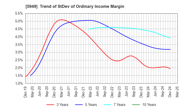 5949 UNIPRES CORPORATION: Trend of StDev of Ordinary Income Margin