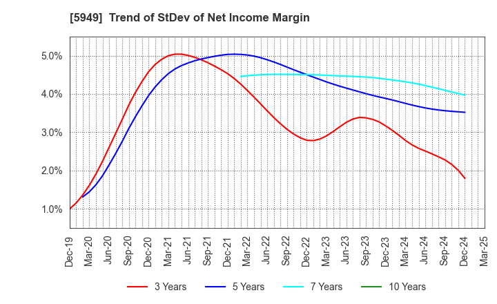 5949 UNIPRES CORPORATION: Trend of StDev of Net Income Margin