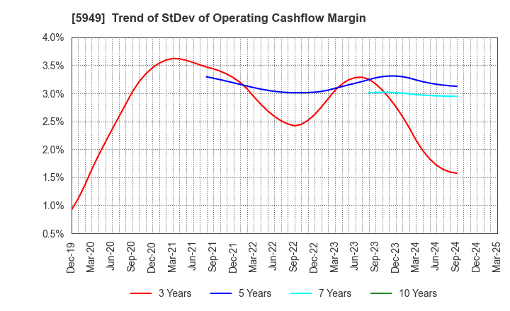 5949 UNIPRES CORPORATION: Trend of StDev of Operating Cashflow Margin
