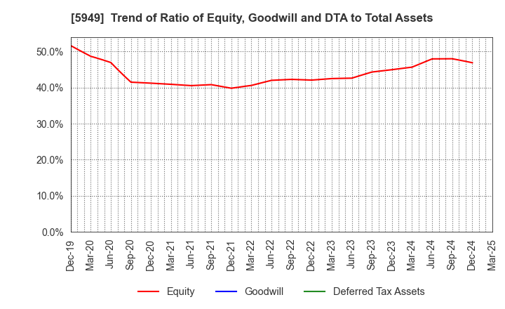 5949 UNIPRES CORPORATION: Trend of Ratio of Equity, Goodwill and DTA to Total Assets