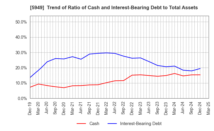 5949 UNIPRES CORPORATION: Trend of Ratio of Cash and Interest-Bearing Debt to Total Assets
