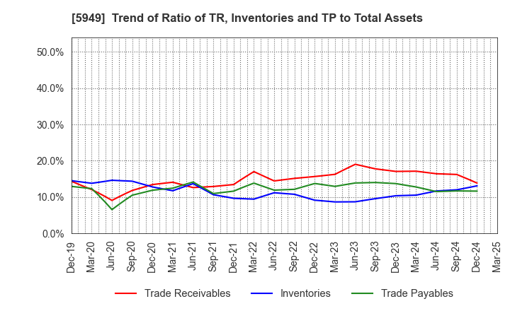 5949 UNIPRES CORPORATION: Trend of Ratio of TR, Inventories and TP to Total Assets