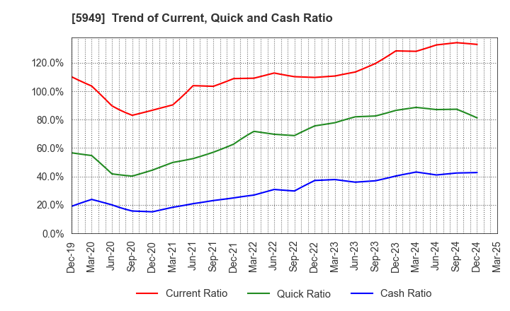 5949 UNIPRES CORPORATION: Trend of Current, Quick and Cash Ratio
