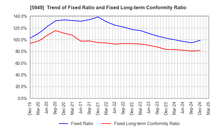 5949 UNIPRES CORPORATION: Trend of Fixed Ratio and Fixed Long-term Conformity Ratio