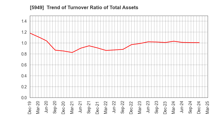 5949 UNIPRES CORPORATION: Trend of Turnover Ratio of Total Assets