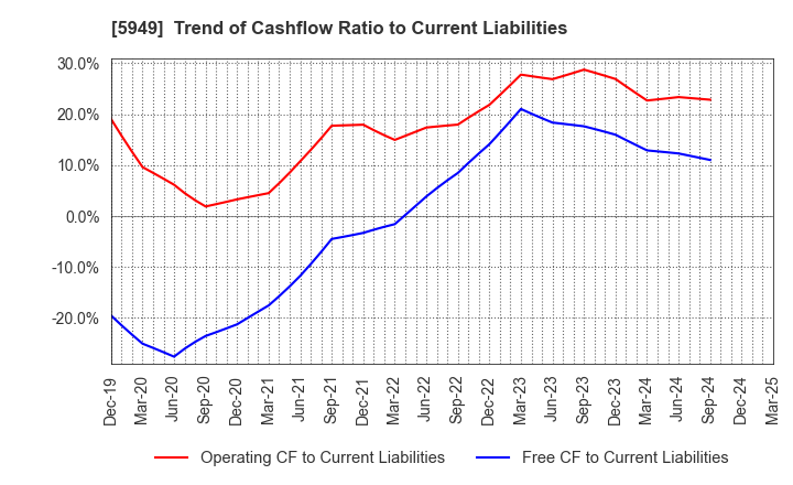 5949 UNIPRES CORPORATION: Trend of Cashflow Ratio to Current Liabilities