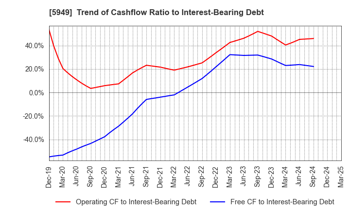5949 UNIPRES CORPORATION: Trend of Cashflow Ratio to Interest-Bearing Debt