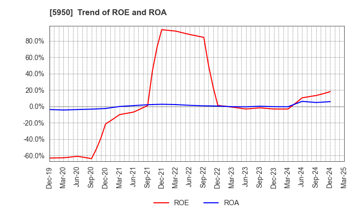 5950 JAPAN POWER FASTENING CO.,LTD.: Trend of ROE and ROA
