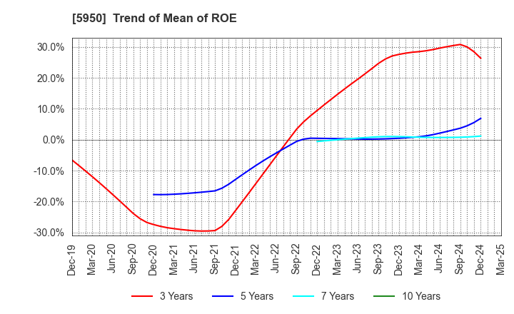 5950 JAPAN POWER FASTENING CO.,LTD.: Trend of Mean of ROE